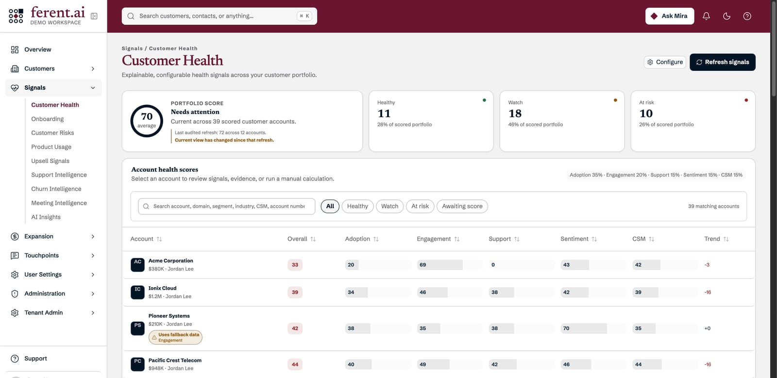 Customer Health in the demo workspace: each account&rsquo;s overall score and its adoption, engagement, support, sentiment and CSM scores, with the weights above the table
