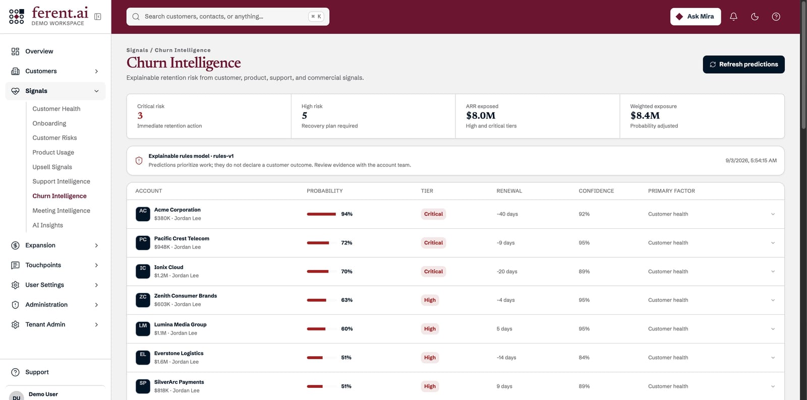 Churn Intelligence in the demo workspace: each account&rsquo;s probability, tier, days to renewal, confidence and primary factor, under the named rules model